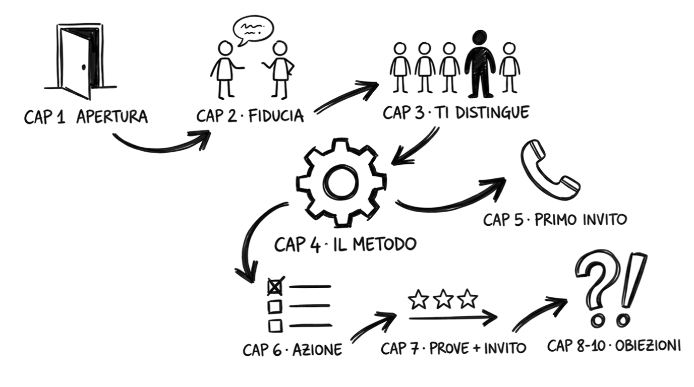Fase 2 — Scrittura Intensiva