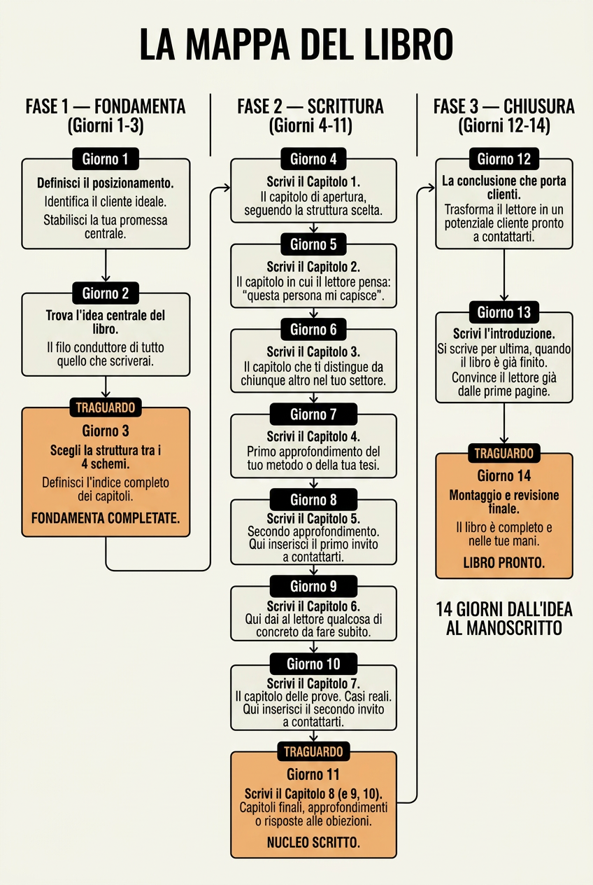 La Mappa del Libro